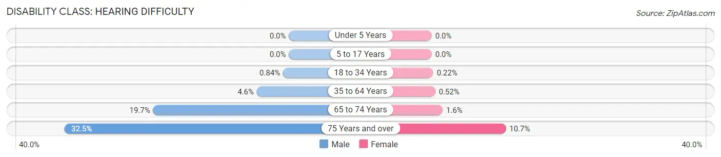 Disability in Polk County: <span>Hearing Difficulty</span>