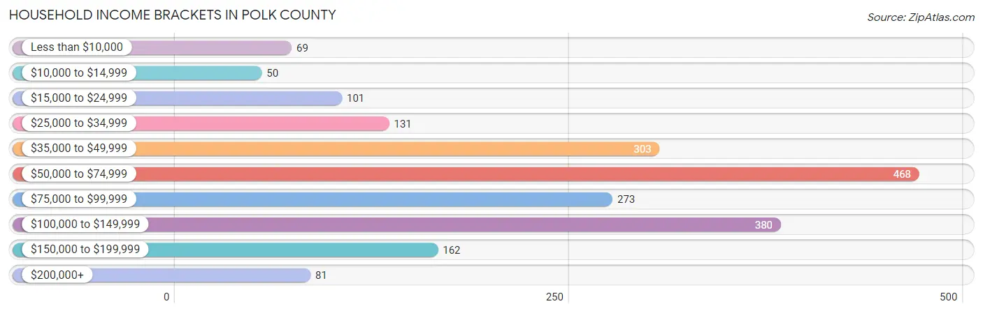 Household Income Brackets in Polk County