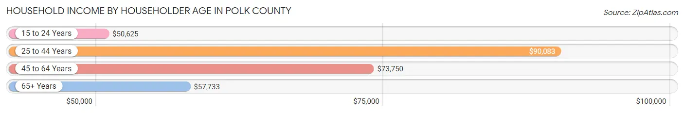 Household Income by Householder Age in Polk County