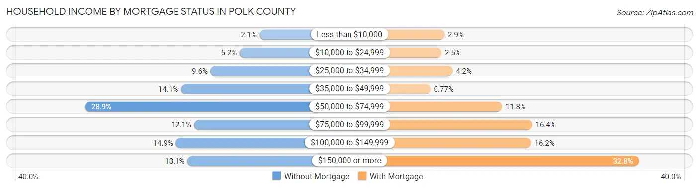 Household Income by Mortgage Status in Polk County