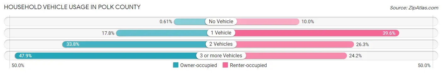 Household Vehicle Usage in Polk County