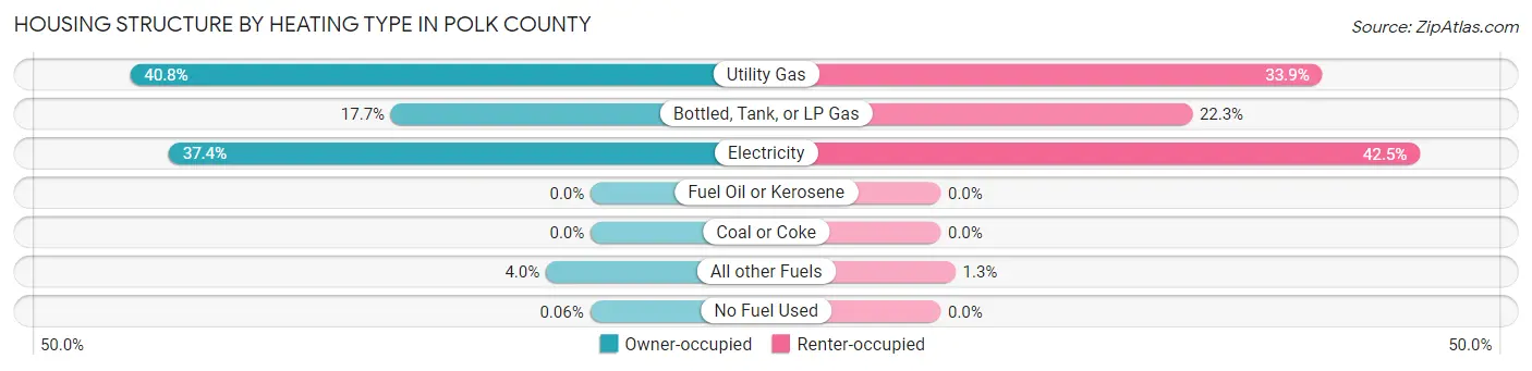Housing Structure by Heating Type in Polk County
