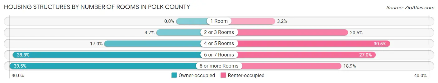 Housing Structures by Number of Rooms in Polk County