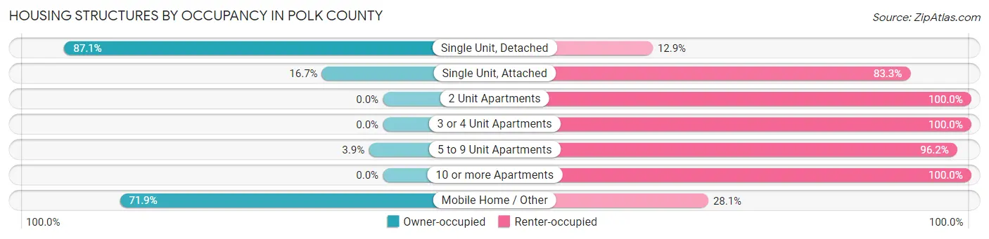 Housing Structures by Occupancy in Polk County