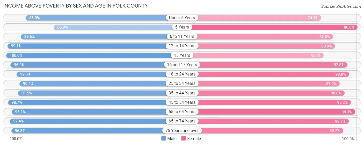 Income Above Poverty by Sex and Age in Polk County