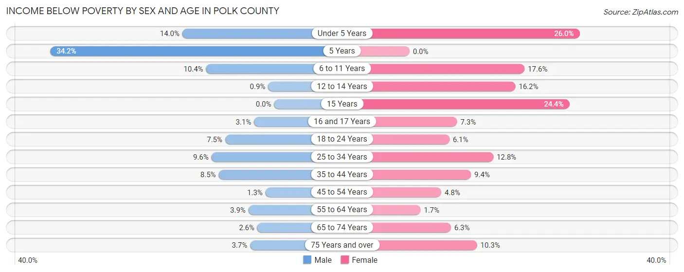 Income Below Poverty by Sex and Age in Polk County