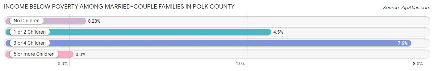 Income Below Poverty Among Married-Couple Families in Polk County