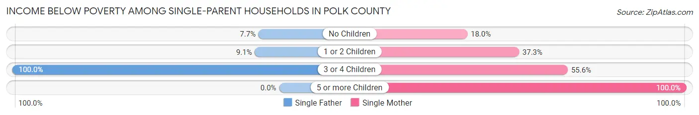 Income Below Poverty Among Single-Parent Households in Polk County