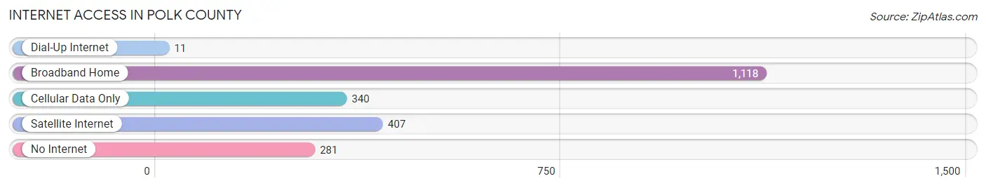 Internet Access in Polk County