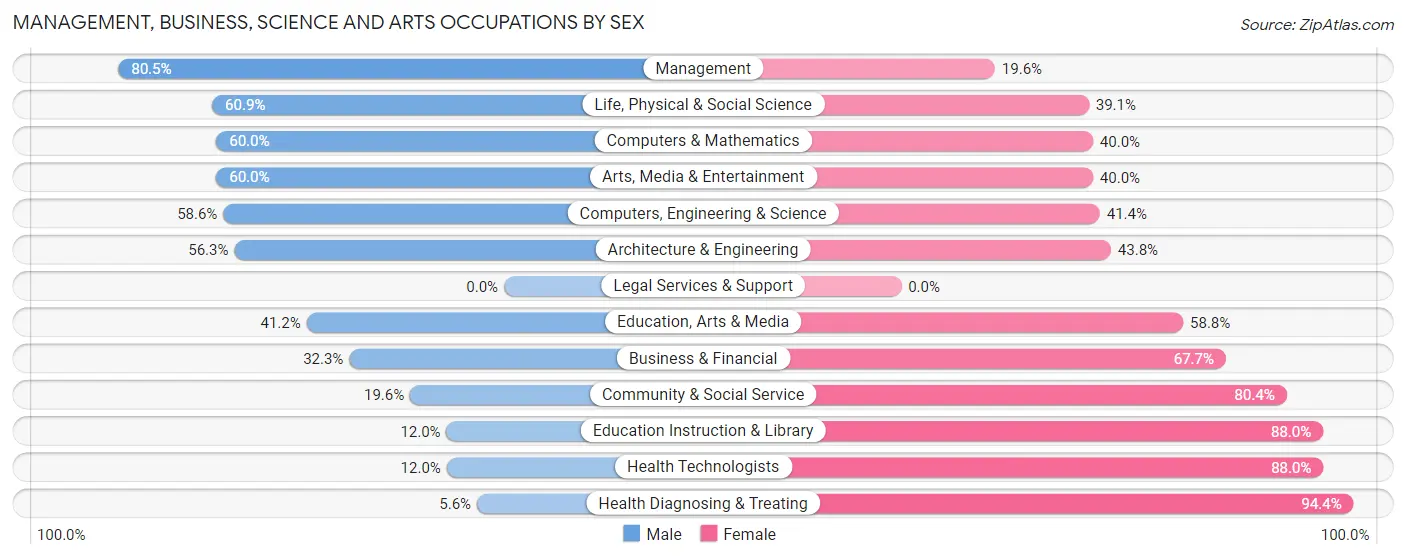 Management, Business, Science and Arts Occupations by Sex in Polk County