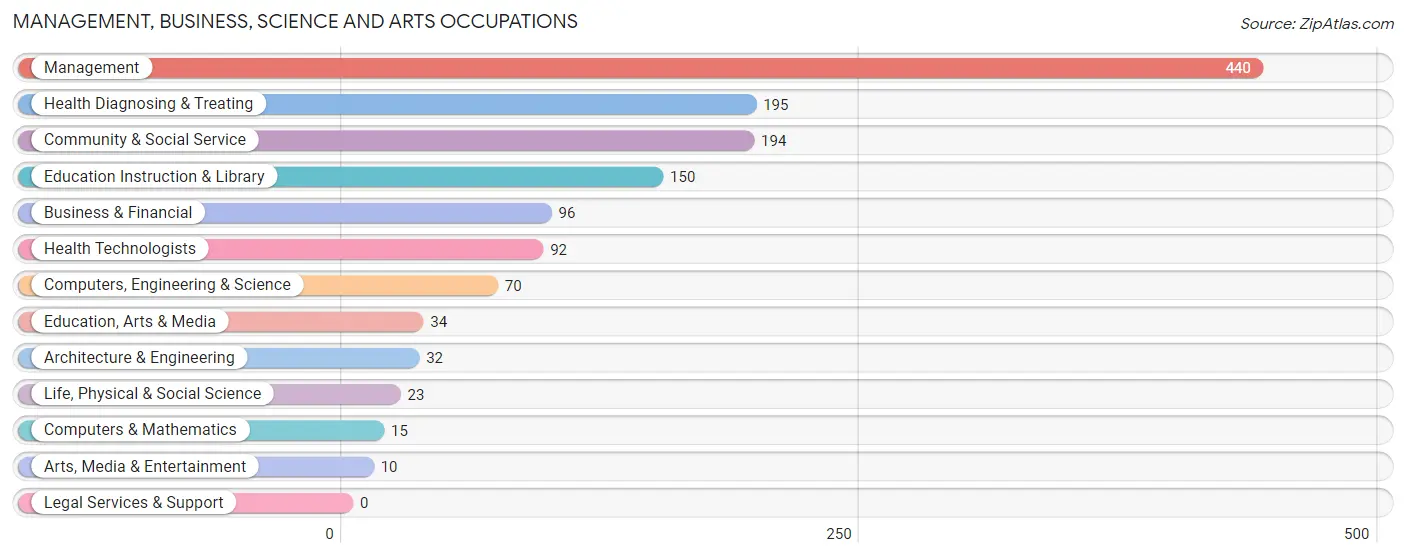 Management, Business, Science and Arts Occupations in Polk County