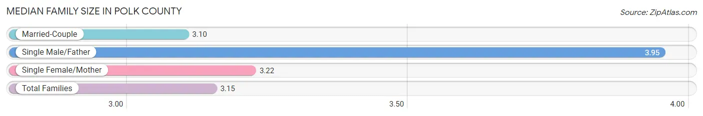 Median Family Size in Polk County