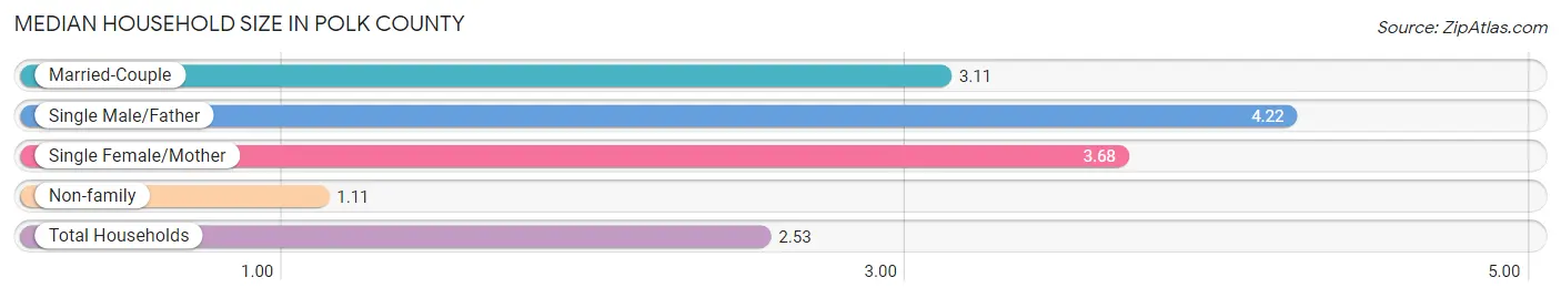 Median Household Size in Polk County