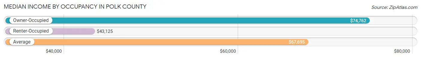 Median Income by Occupancy in Polk County