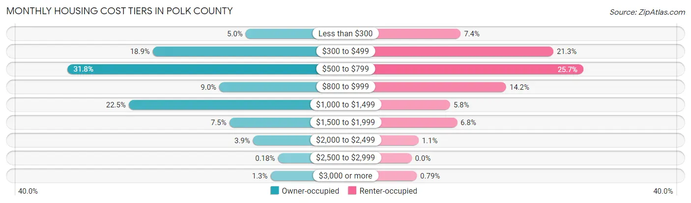 Monthly Housing Cost Tiers in Polk County