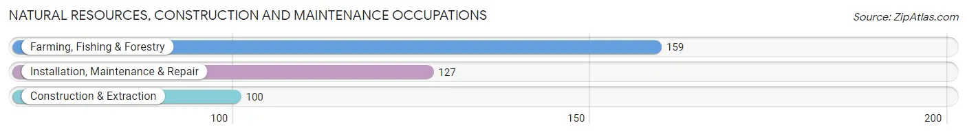 Natural Resources, Construction and Maintenance Occupations in Polk County