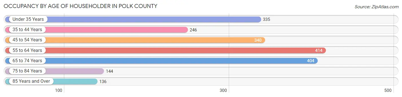 Occupancy by Age of Householder in Polk County