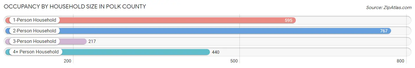 Occupancy by Household Size in Polk County