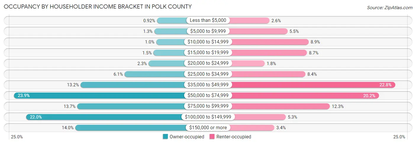 Occupancy by Householder Income Bracket in Polk County