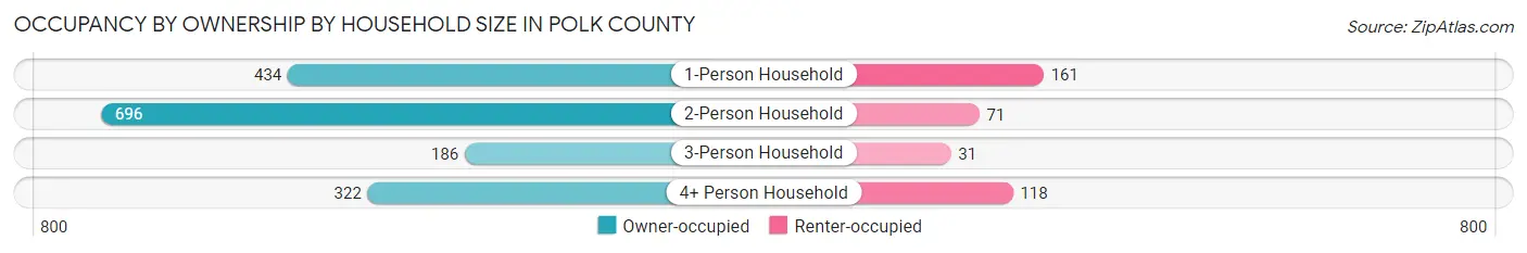 Occupancy by Ownership by Household Size in Polk County