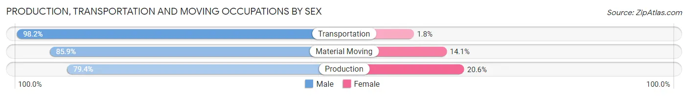 Production, Transportation and Moving Occupations by Sex in Polk County