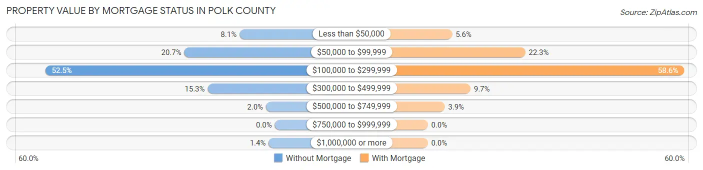 Property Value by Mortgage Status in Polk County