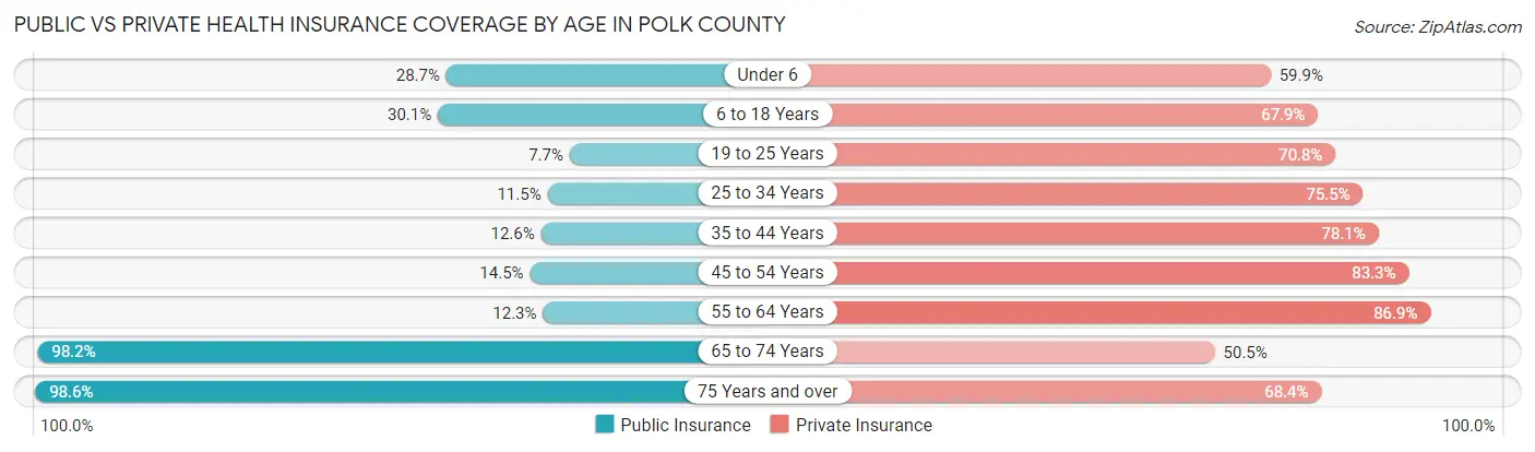 Public vs Private Health Insurance Coverage by Age in Polk County