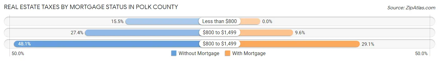Real Estate Taxes by Mortgage Status in Polk County