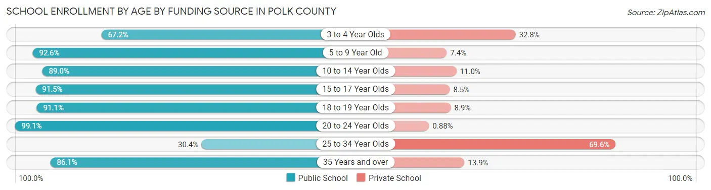 School Enrollment by Age by Funding Source in Polk County