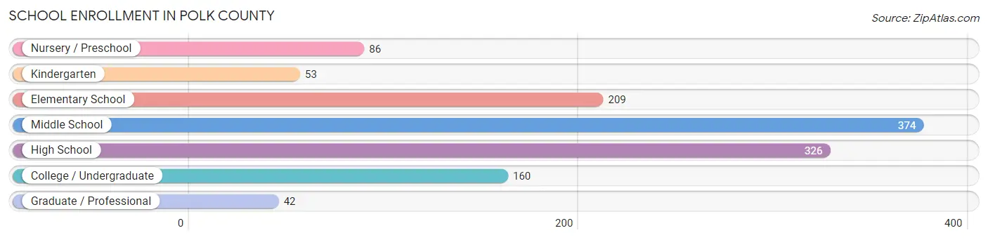 School Enrollment in Polk County