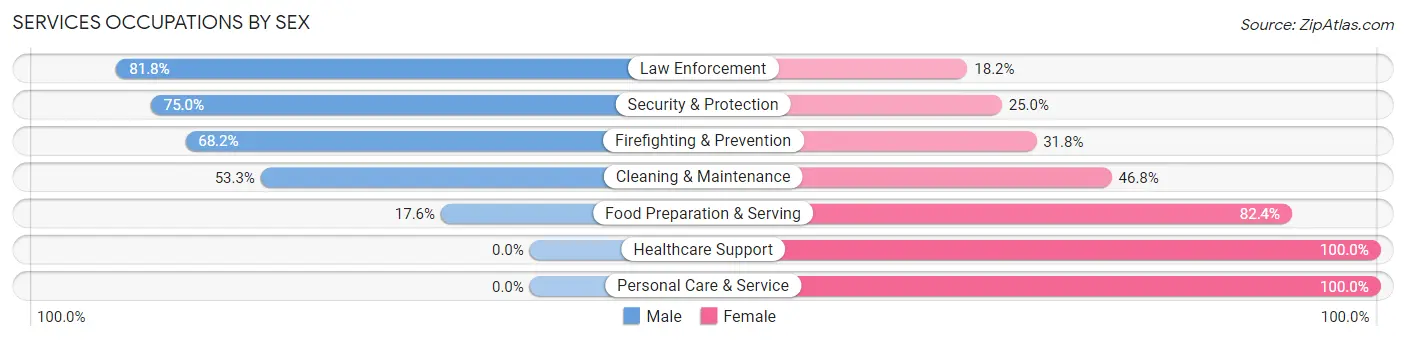 Services Occupations by Sex in Polk County