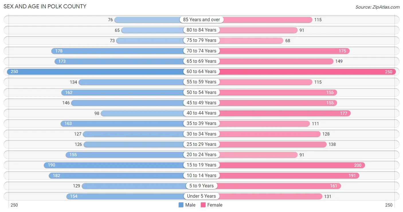 Sex and Age in Polk County