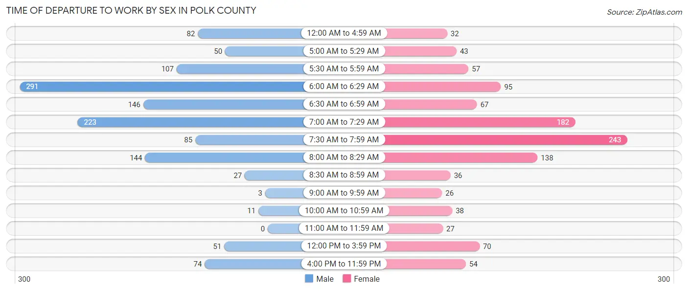Time of Departure to Work by Sex in Polk County