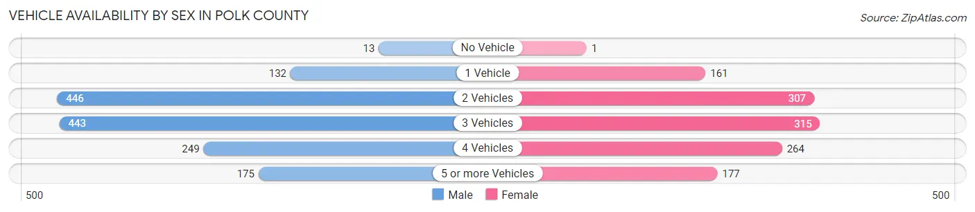 Vehicle Availability by Sex in Polk County