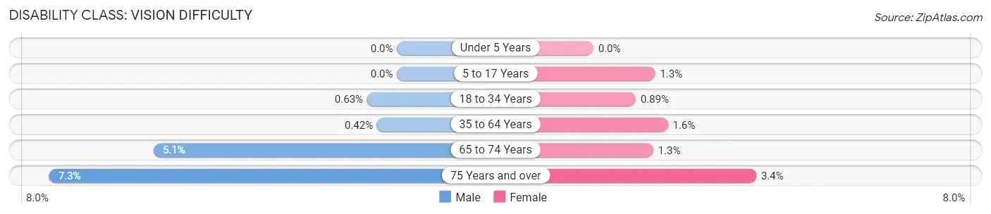 Disability in Polk County: <span>Vision Difficulty</span>