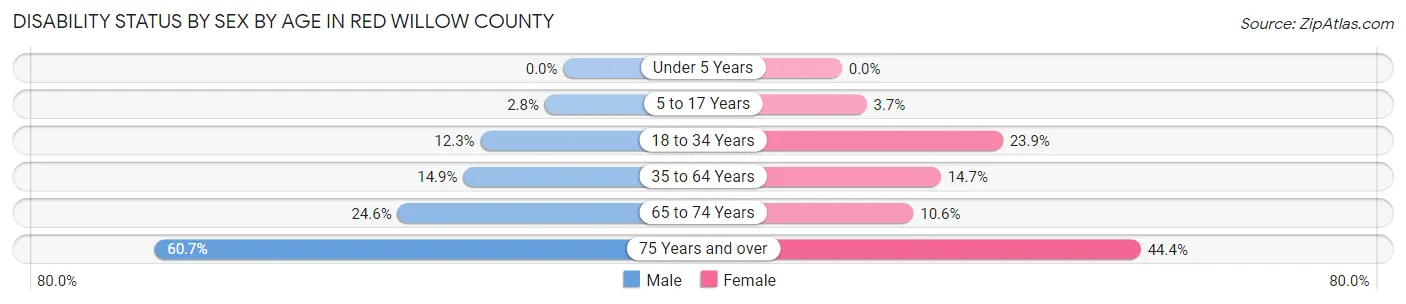 Disability Status by Sex by Age in Red Willow County