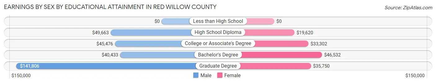 Earnings by Sex by Educational Attainment in Red Willow County