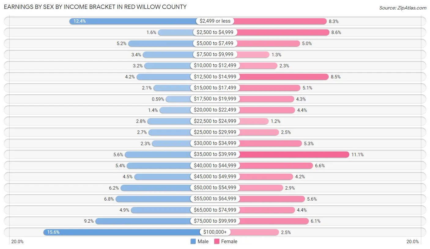 Earnings by Sex by Income Bracket in Red Willow County