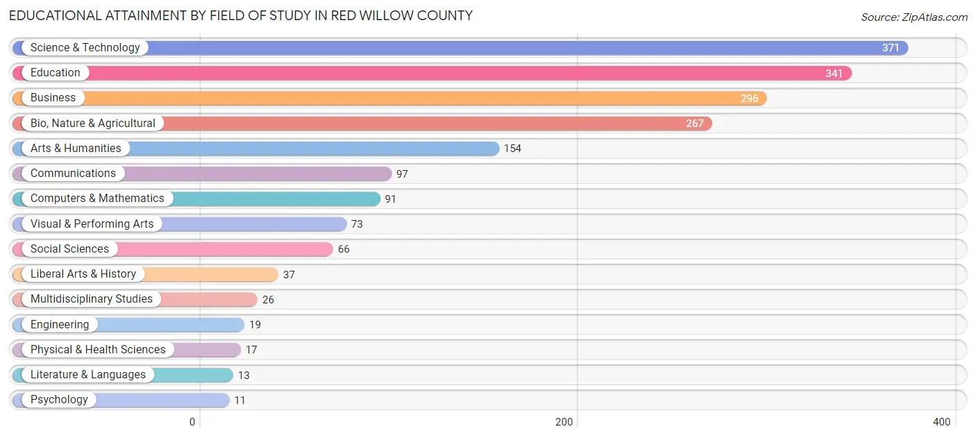 Educational Attainment by Field of Study in Red Willow County