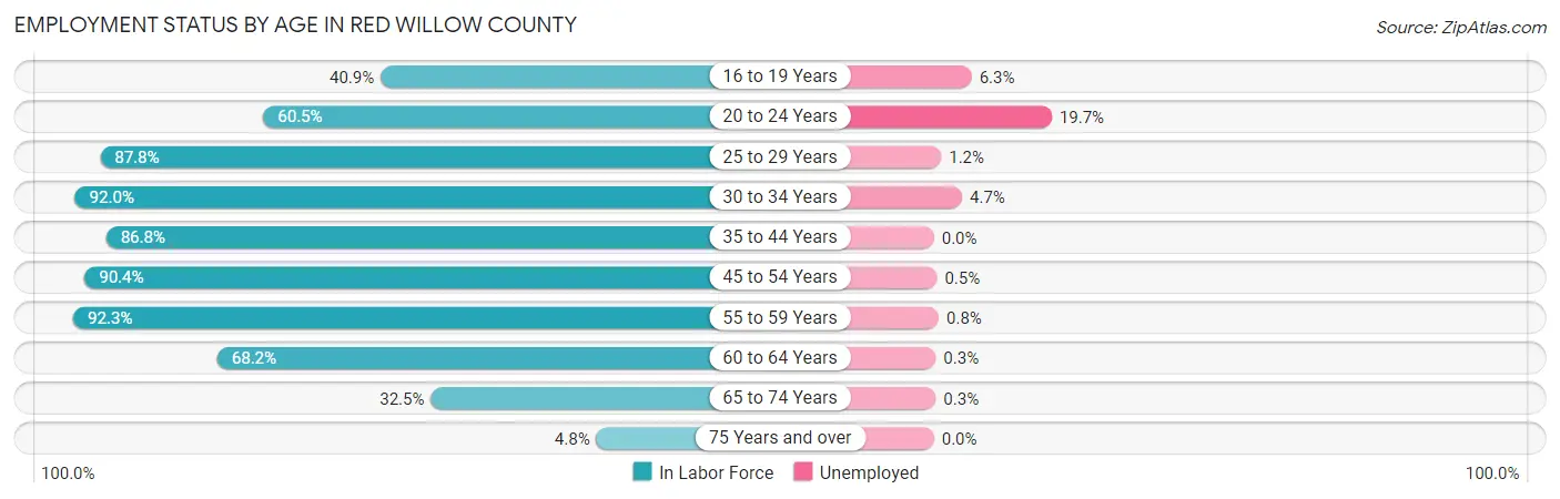 Employment Status by Age in Red Willow County