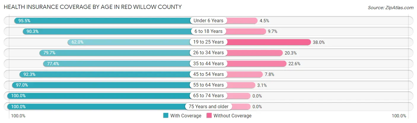 Health Insurance Coverage by Age in Red Willow County
