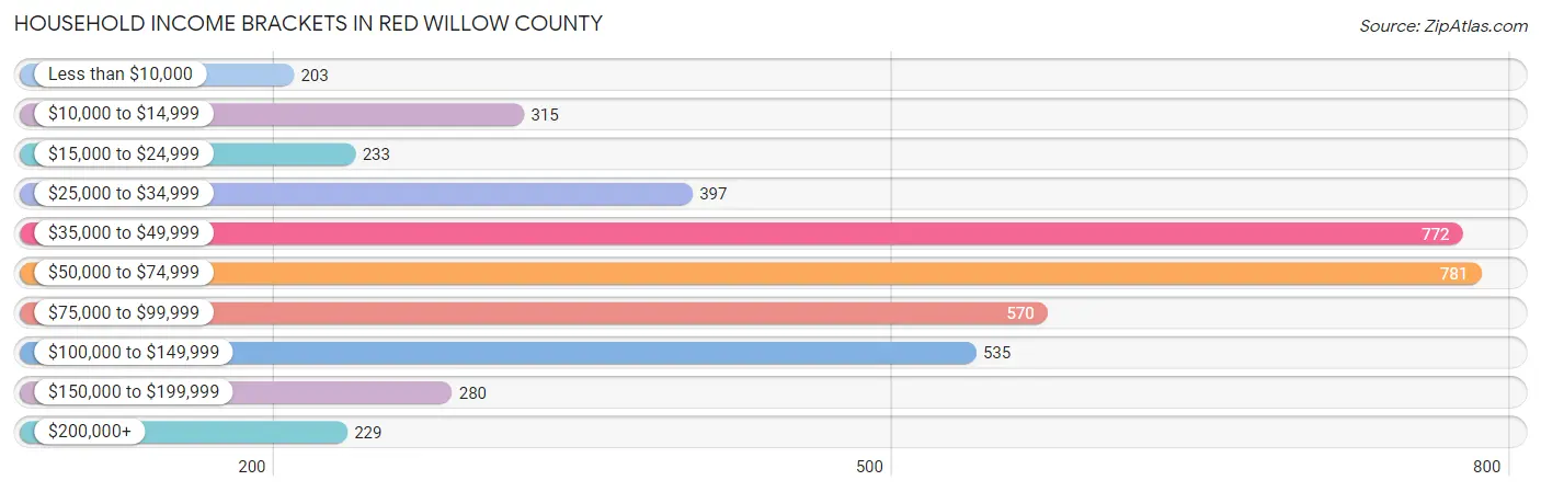 Household Income Brackets in Red Willow County