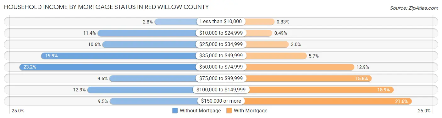 Household Income by Mortgage Status in Red Willow County