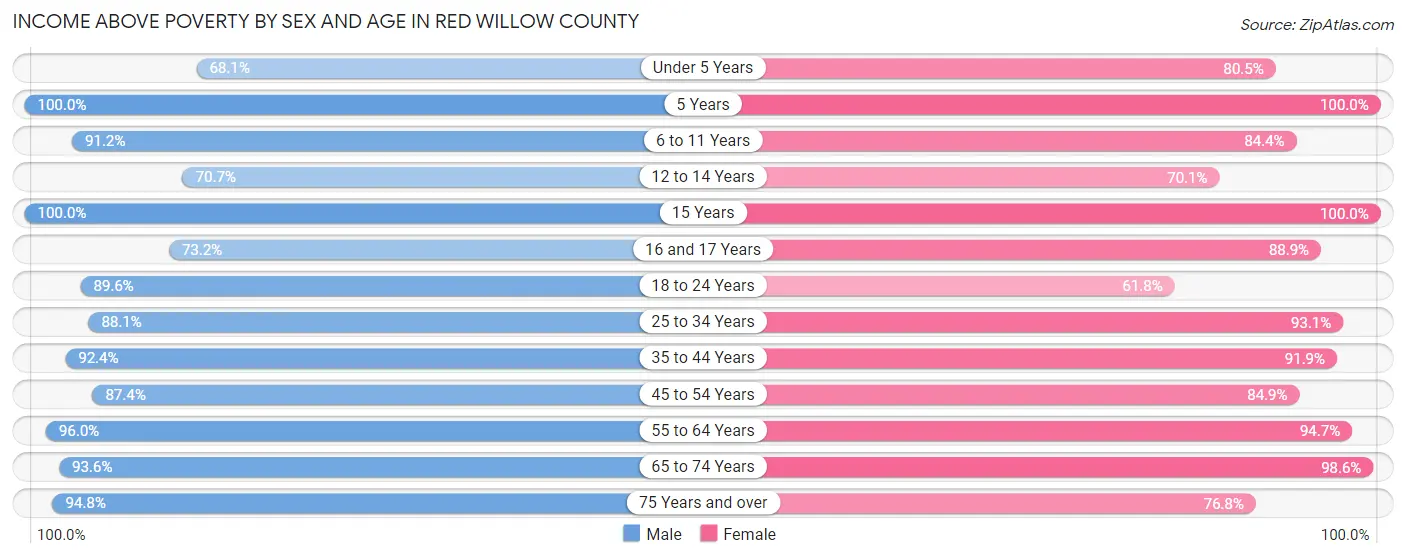 Income Above Poverty by Sex and Age in Red Willow County