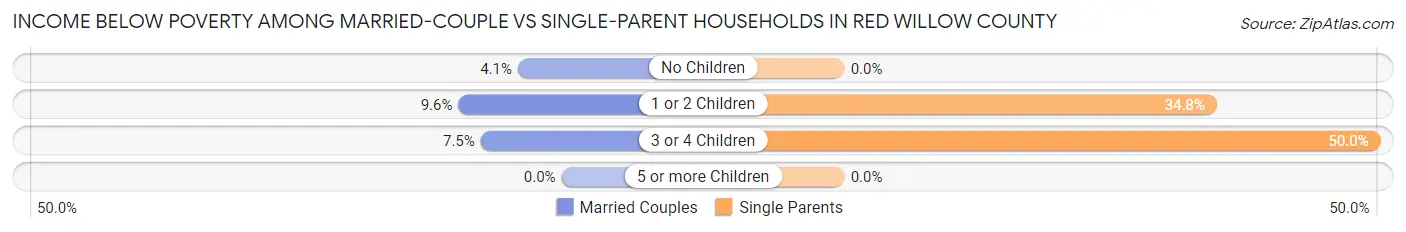 Income Below Poverty Among Married-Couple vs Single-Parent Households in Red Willow County
