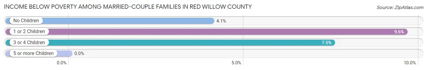 Income Below Poverty Among Married-Couple Families in Red Willow County