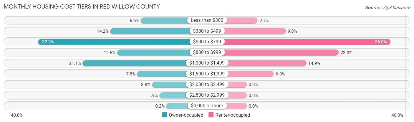 Monthly Housing Cost Tiers in Red Willow County