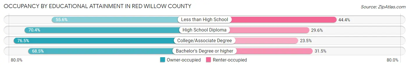 Occupancy by Educational Attainment in Red Willow County