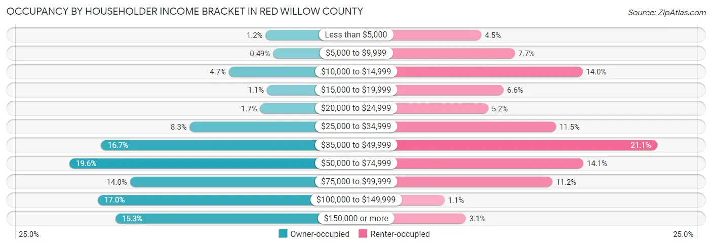 Occupancy by Householder Income Bracket in Red Willow County