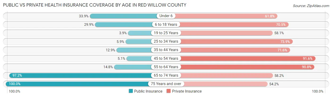 Public vs Private Health Insurance Coverage by Age in Red Willow County